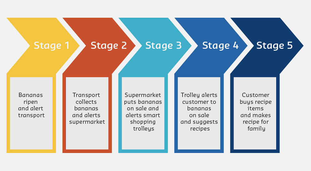 Cisco demonstration project showing banana equipped with temperature and humidity sensors connected to IoT platform, illustrating how sensors can monitor fruit ripening conditions during transport and storage