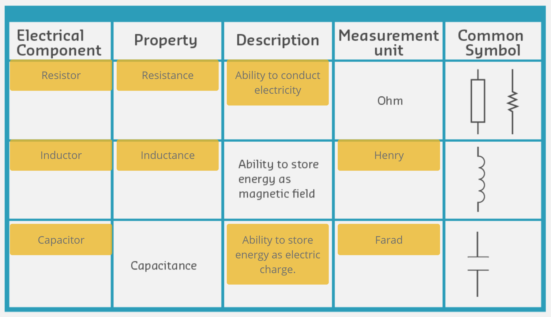 Comprehensive comparison table showing resistors, capacitors, and inductors side-by-side with their electrical properties, units of measurement, schematic symbols, typical applications, and characteristic behaviors in DC and AC circuits