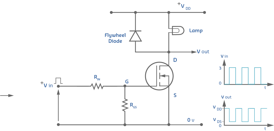 N-channel FET switching circuit showing gate input (Vin) through input resistor RIN controlling lamp load connected to VDD supply, with gate-source resistor RGS providing defined off state, flywheel diode for protection, drain-source voltage Vout, and timing diagrams showing input square wave and inverted output switching characteristics