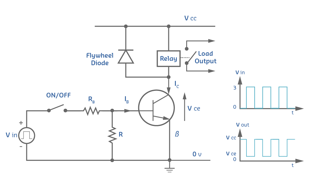 Complete NPN BJT switching circuit showing microcontroller input (Vin) controlling relay load through transistor, with base resistor RB limiting current, collector current Ic flowing through relay coil, flywheel diode protecting against inductive spikes, and timing diagrams showing input square wave and inverted output switching between Vce saturation and Vcc