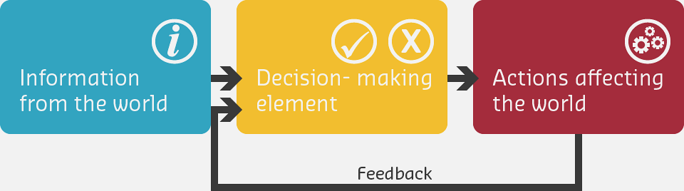 Block diagram of closed loop control system with feedback showing input reference signal compared to sensor measurement at summing junction, error signal fed to controller, controller driving actuator/process, output measured by sensor, and sensor signal fed back to summing junction creating continuous feedback loop for automatic correction