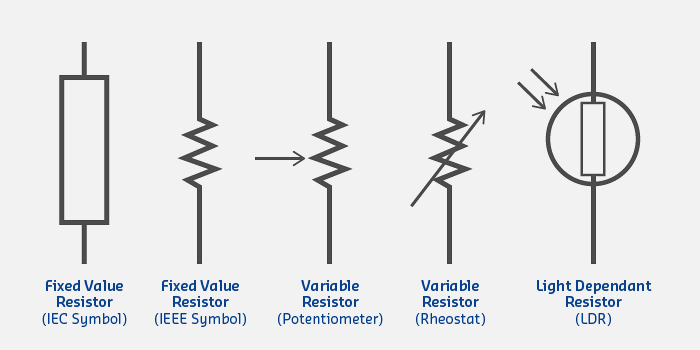 Standard electrical schematic symbols for resistors showing American zigzag style symbol and international rectangular box symbol, plus variable resistor arrow notation and photoresistor light-sensitive symbol