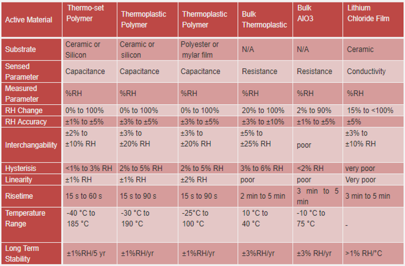 Comparison table of relative humidity sensors showing capacitive, resistive, and thermal conductivity types with accuracy ranges, response times, and typical operating conditions