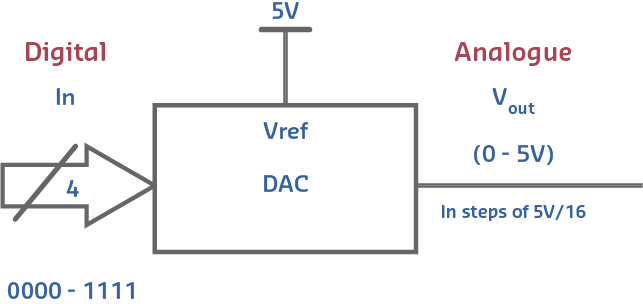 DAC circuit