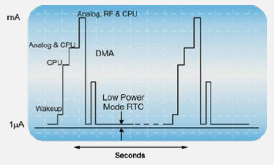 Timing diagram showing duty cycling pattern for low-power sensor operation with active periods (150mA, 5 seconds) alternating with sleep periods (10uA, 15 minutes), demonstrating 99.4% sleep time ratio reducing average power consumption from 150mA to 0.85mA