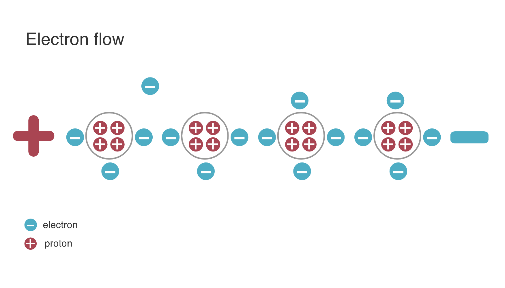 Schematic illustration of electron flow in a complete electrical circuit, showing electrons moving from negative terminal through conductor to positive terminal, with arrows indicating direction of electron movement and conventional current flow