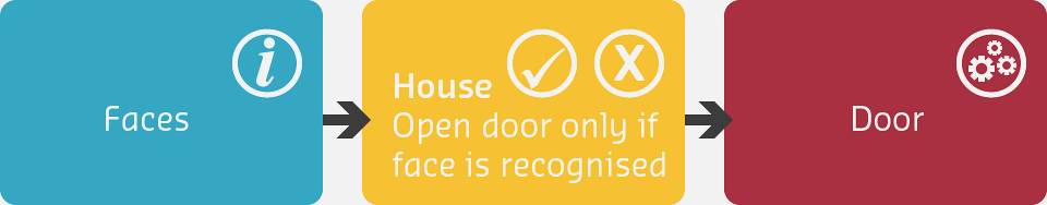 Real-world example of open loop control showing washing machine timer-based cycle where user sets wash time input, controller runs motor for fixed duration, and clothing is washed without monitoring actual cleanliness, demonstrating lack of feedback in open loop systems