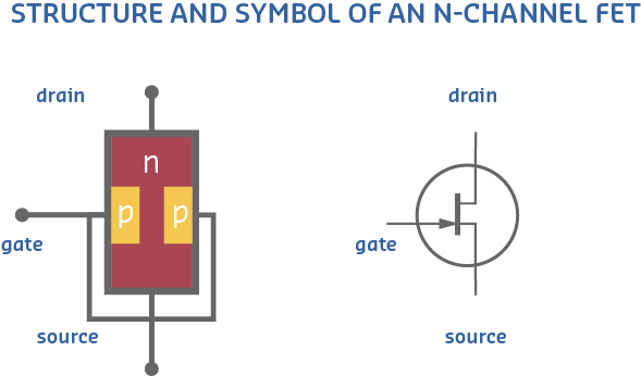 Structure and schematic symbol of N-channel FET showing N-type channel between drain and source terminals with P-type gate regions on either side controlling current flow, and the standard JFET schematic symbol with gate, drain, and source terminals labeled