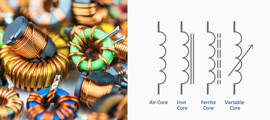 Different inductor types including toroidal inductors with wire windings, axial inductors with color bands, surface-mount chip inductors, power inductors with ferrite cores, and variable inductors showing physical construction and pin configurations