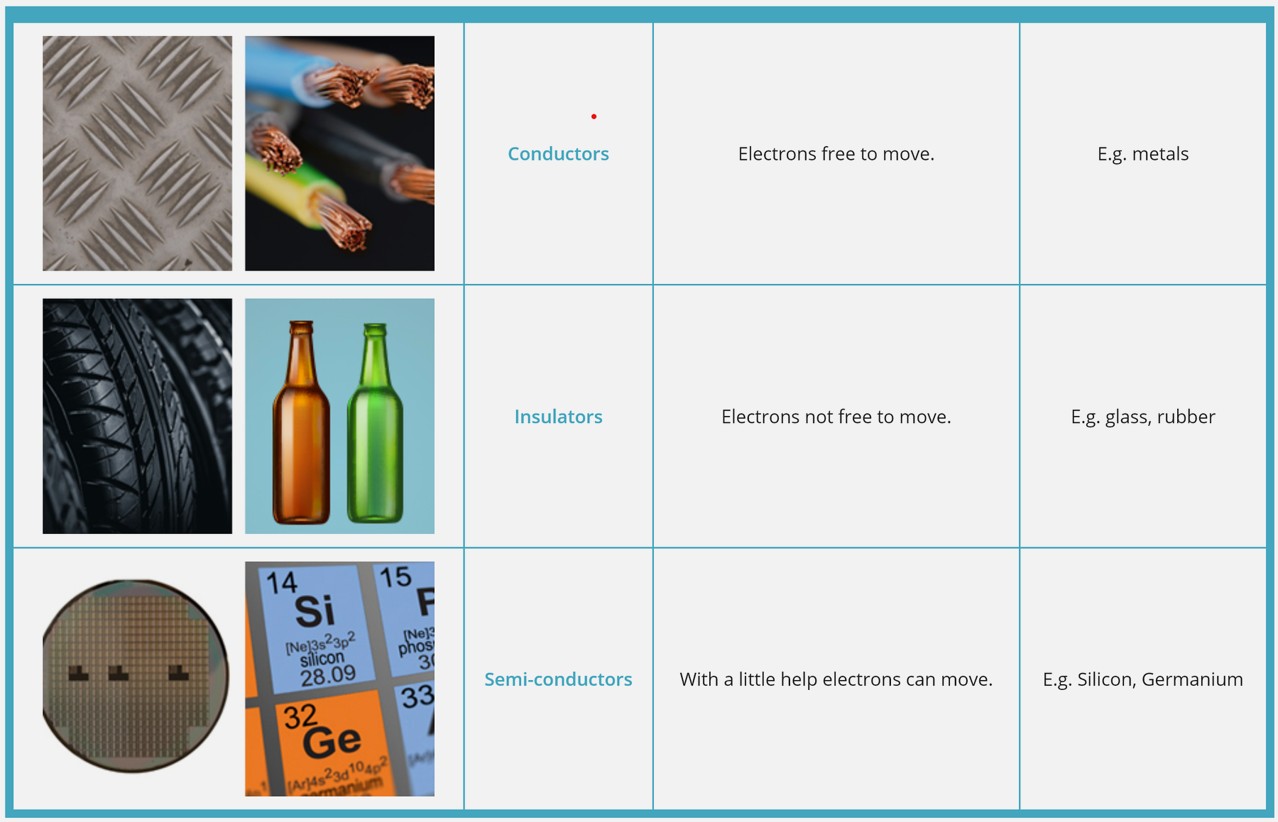 Diagram showing three material classes based on electrical conductivity: insulators with tightly bound electrons and high resistance, conductors with free electrons and low resistance, and semiconductors with controllable conductivity between the two extremes