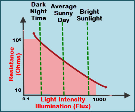 Graph showing inverse exponential relationship between light intensity measured in lux on x-axis and LDR resistance in ohms on y-axis, demonstrating that resistance decreases from megohms in darkness to kilohms in bright light following logarithmic curve characteristic of photoresistive sensors
