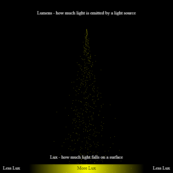 Diagram illustrating lumens as unit of luminous flux showing light source emitting specified number of lumens distributed over solid angle, with visual comparison of common light levels: 1 lumen candle, 450 lumens incandescent bulb, 800 lumens LED bulb, 10000 lumens bright daylight