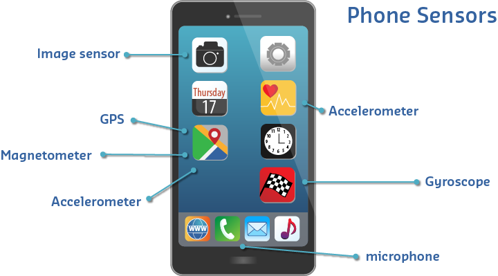 Comprehensive diagram showing 24 sensors available in modern smartphones, organized into six categories: Motion sensors (accelerometer measuring 3-axis linear acceleration with ±2g to ±16g range and 50-200 Hz sampling for activity recognition and fall detection, gyroscope measuring 3-axis angular velocity with ±250 to ±2000 degrees per second for rotation tracking and AR/VR orientation, magnetometer measuring 3-axis magnetic field for compass heading and indoor navigation, step counter for pedometer and calorie tracking), Position sensors (GPS/GNSS providing 5-10m outdoor accuracy with latitude/longitude/altitude for navigation, Wi-Fi positioning with 10-100m indoor triangulation accuracy, Bluetooth beacons for 1-50m proximity detection and indoor wayfinding, barometer measuring ±1 hPa pressure for altitude and floor level detection), Environmental sensors (ambient light sensor measuring 0-100,000 lux for auto-brightness and circadian tracking, proximity sensor detecting 0-10 cm for call handling and gesture control, temperature sensor for device thermal monitoring with limited environmental accuracy), Multimedia sensors (camera array with 2-4 cameras capturing 4K+ video for QR codes, face recognition, and object detection, microphone with audio capture and noise cancellation for voice commands and sound monitoring), Biometric sensors (fingerprint for authentication and secure payments, face recognition with 3D facial mapping for unlocking device, heart rate using PPG sensor for health monitoring), and Connectivity sensors (Wi-Fi signal RSSI for network quality, cellular signal for 4G/5G strength and network monitoring, Bluetooth RSSI for proximity detection and contact tracing, NFC for close-range communications and payments). Each sensor includes technical specifications such as measurement ranges, accuracy levels, typical sampling rates, and primary IoT use cases.