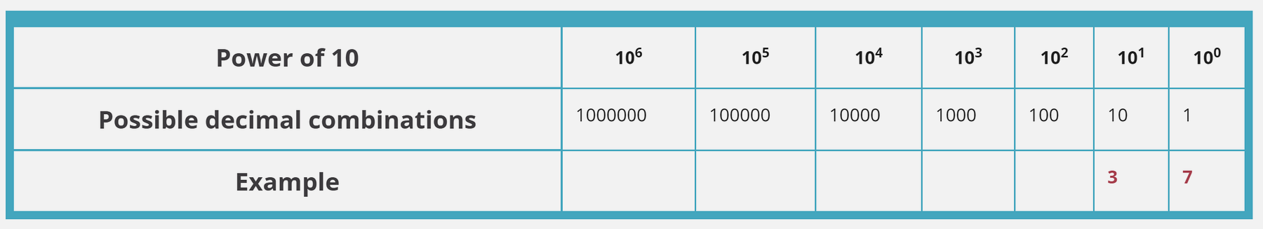 Decimal number 37 converted to 6-bit binary representation 100101, showing place values: 1×32 + 0×16 + 0×8 + 1×4 + 0×2 + 1×1 equals 37
