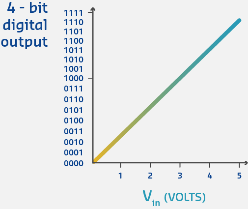Nyquist graph