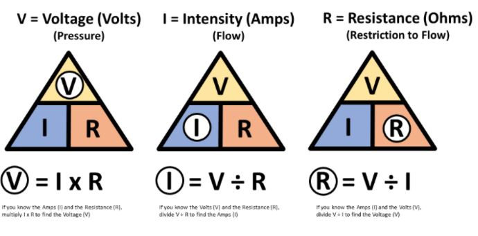 Visual explanation of Ohm's Law with practical examples showing how voltage, current, and resistance interact in real circuits, including sample calculations and circuit diagrams demonstrating the relationship between the three electrical quantities