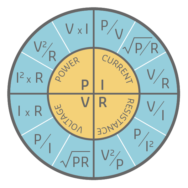 Circular Ohm's Wheel reference chart divided into four quadrants for Voltage, Current, Resistance, and Power, showing all 12 possible calculation formulas by covering the unknown variable to reveal the equation using the other two known values