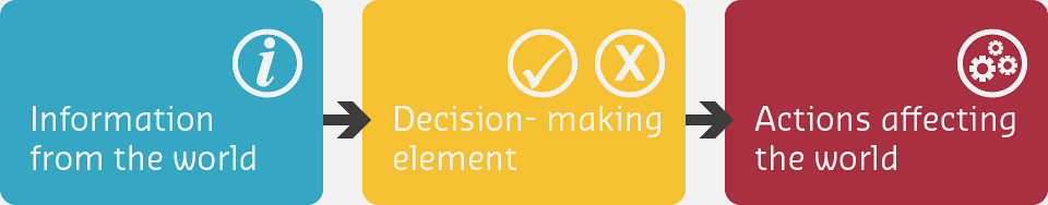 Block diagram of open loop control system showing linear flow from input through controller to process to output, without any feedback path from output back to input, illustrating one-directional control architecture