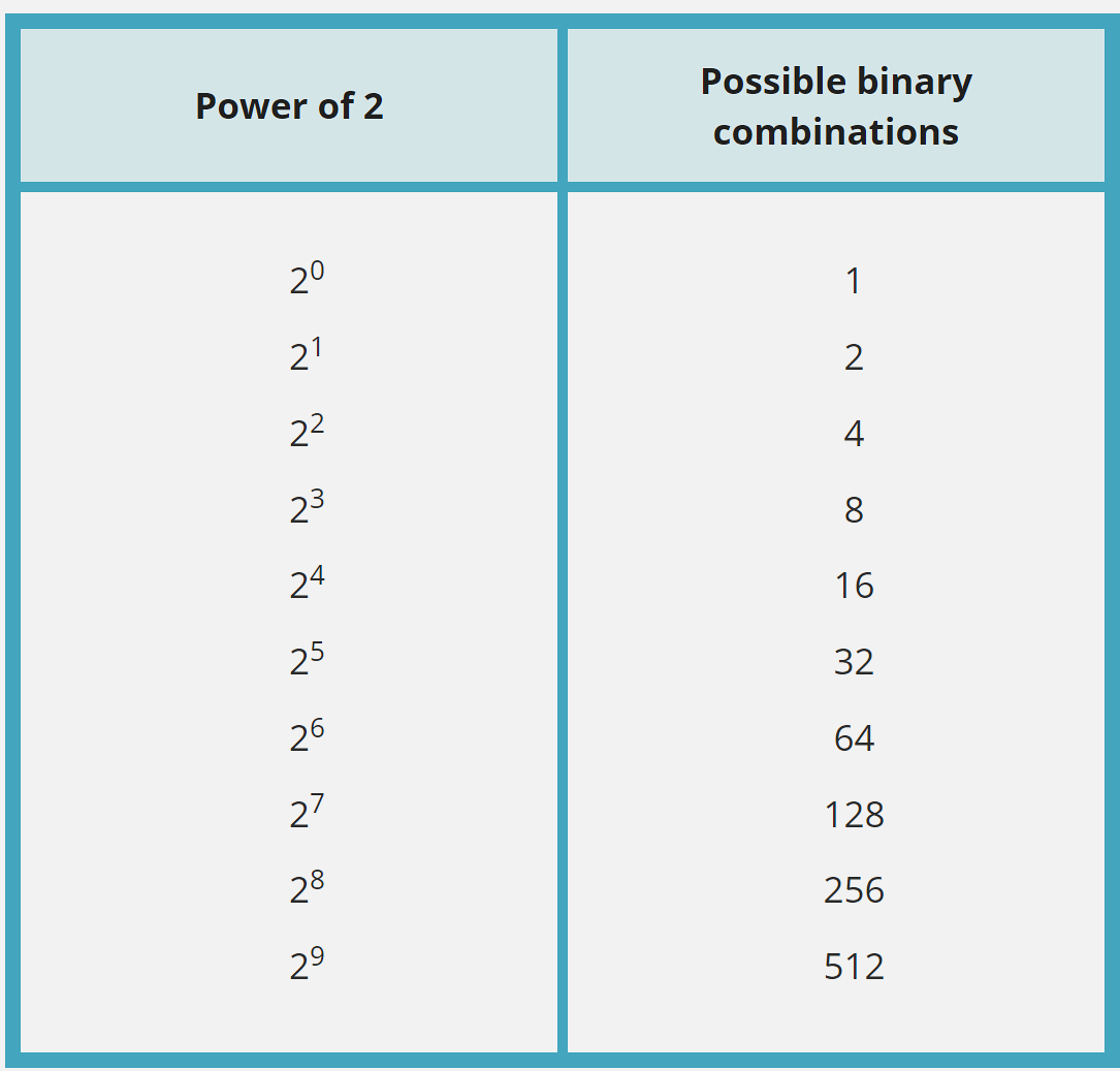Table showing binary powers of 2 from 2^0=1 to 2^10=1024, illustrating how bit depth determines ADC resolution ranges used in microcontroller analog-to-digital conversion