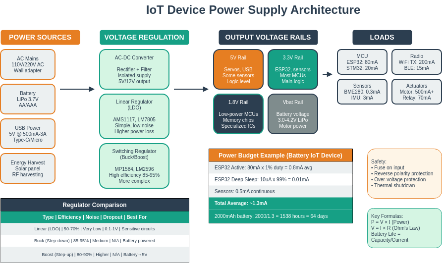DrawIO diagram of IoT power supply chain: input sources (battery, USB, solar), protection circuits (fuse, reverse polarity), voltage regulation (linear LDO or switching buck/boost), filtering (decoupling capacitors), and distribution to MCU, sensors, and actuators. Shows typical voltages at each stage.