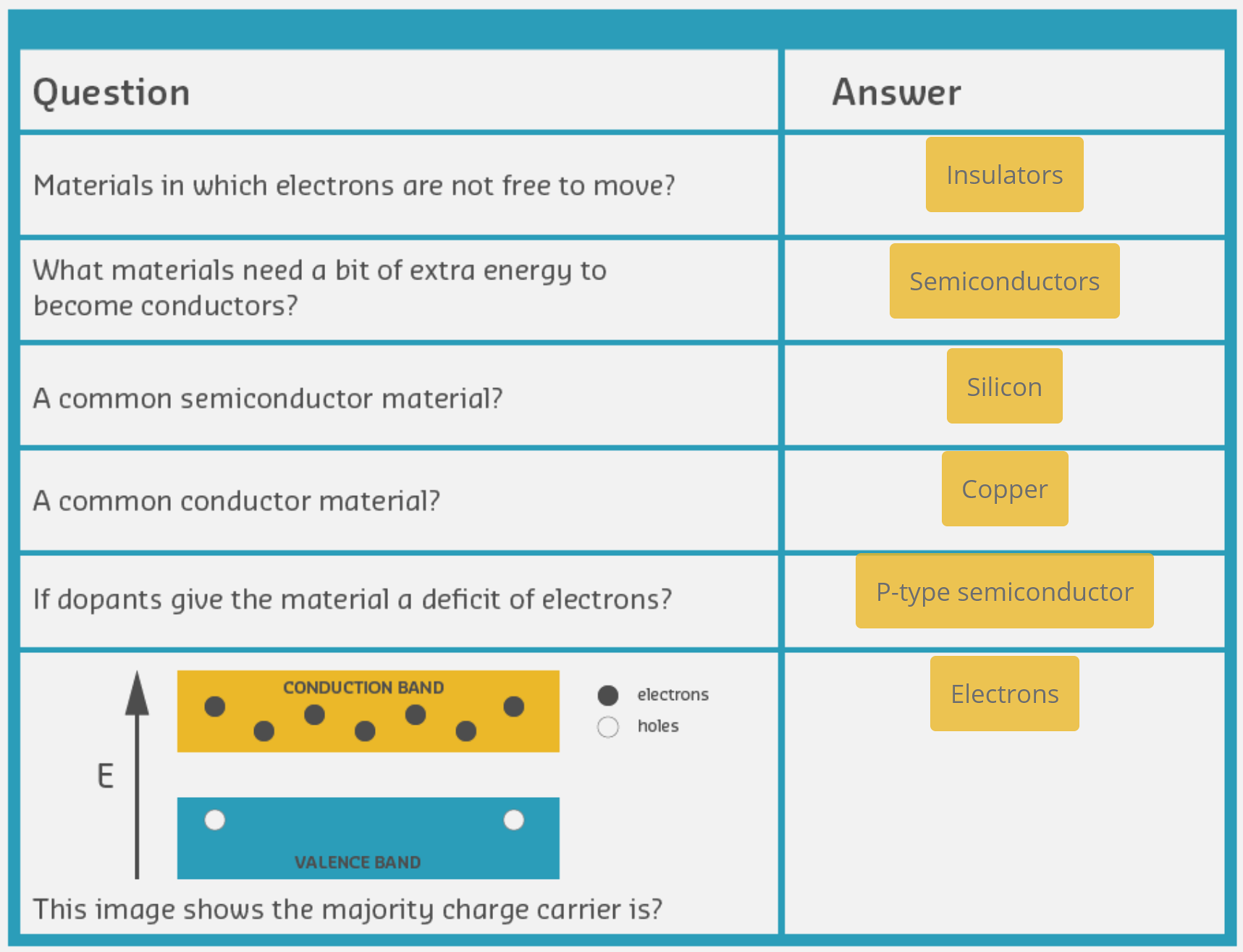 Educational diagram reviewing semiconductor fundamentals: doping process creating N-type and P-type materials, energy band diagrams, and charge carrier mobility concepts