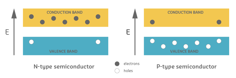 Energy band diagram comparing N-type and P-type semiconductors showing conduction and valence bands with electrons (filled circles) as majority carriers in N-type concentrated in the conduction band, and holes (empty circles) as majority carriers in P-type concentrated in the valence band, with energy level E on vertical axis