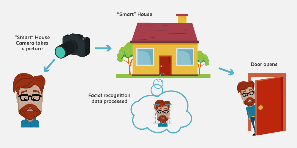 Control system diagram showing sensor measuring environmental condition, microcontroller processing data and making decisions, and actuator taking action such as motor turning on heater or opening valve based on sensor feedback