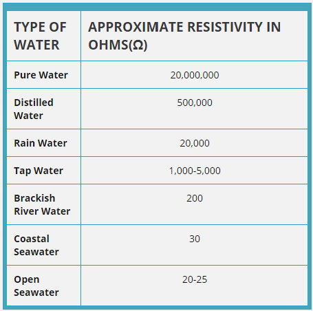 Classification diagram showing different water types for environmental monitoring including surface water, groundwater, wastewater, and drinking water with quality parameters and sensor placement requirements