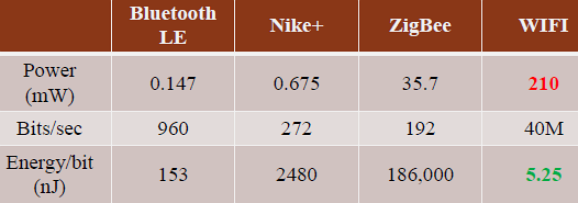 Power consumption profile during wireless transmission showing distinct phases: idle (10uA), radio wake-up (50mA, 10ms), connection establishment (80mA, 100ms), data transmission (150mA, 2 seconds), and sleep mode (10uA), with total energy per transmission cycle of 0.208 mAh