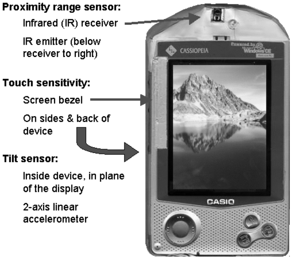 Casio PDA from early 2000s with annotated sensor locations: proximity range sensor with IR receiver and emitter at top, touch sensitivity on screen bezel and device sides, and tilt sensor using 2-axis linear accelerometer inside the device, showing the origins of mobile sensing before modern smartphones