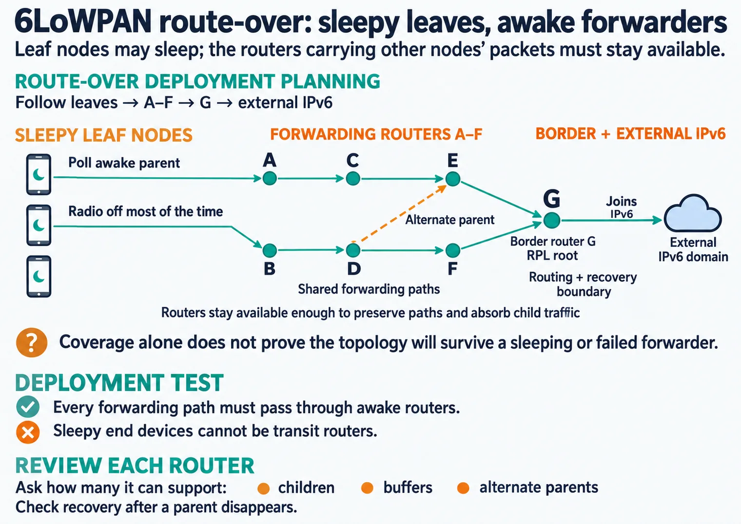 6LoWPAN route-over planning figure showing leaf nodes, always-on router nodes, a border router, mesh links, and the external IPv6 domain used to check whether forwarding paths avoid sleepy leaves.