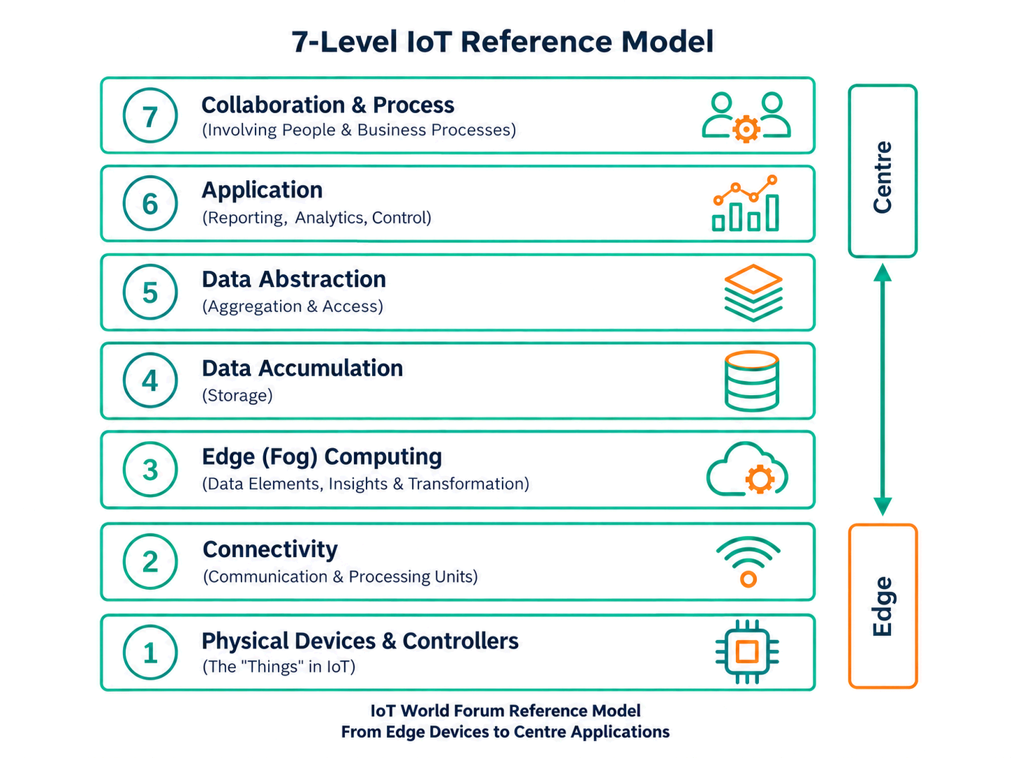 Seven-level IoT reference model showing physical devices and controllers, connectivity, edge computing, data accumulation, data abstraction, application, and collaboration and process layers from edge to centre.