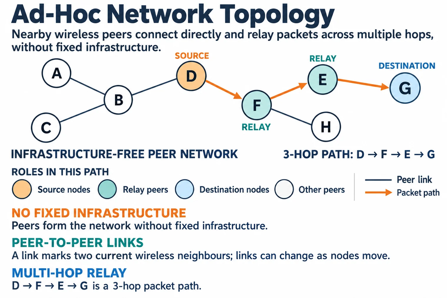 Ad-hoc mesh with wireless nodes connected through peer-to-peer multi-hop links