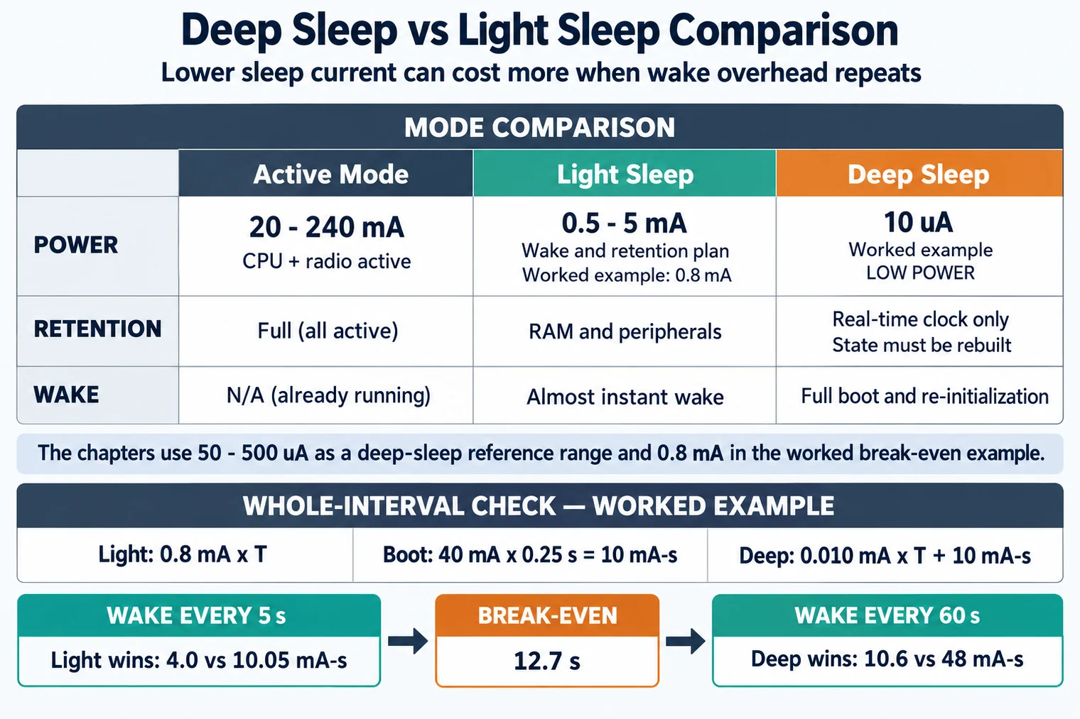 Sleep-mode comparison lists active, light and deep sleep power, retention and wake behavior. A worked interval calculation compares 0.8 mA light sleep with 10 µA deep sleep plus boot cost: light wins at five-second wakes, deep sleep at sixty-second wakes.