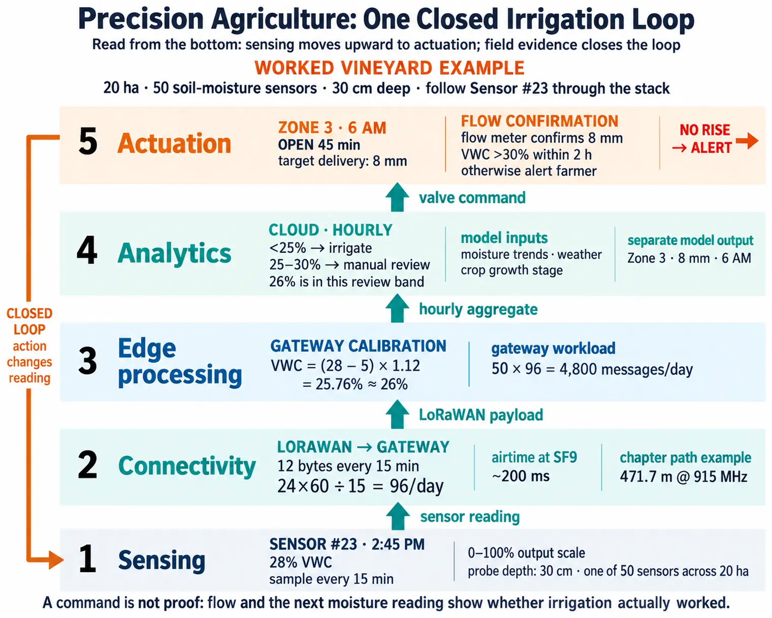 Vineyard soil moisture sensing feeds a decision and irrigation action, then field evidence closes the loop.