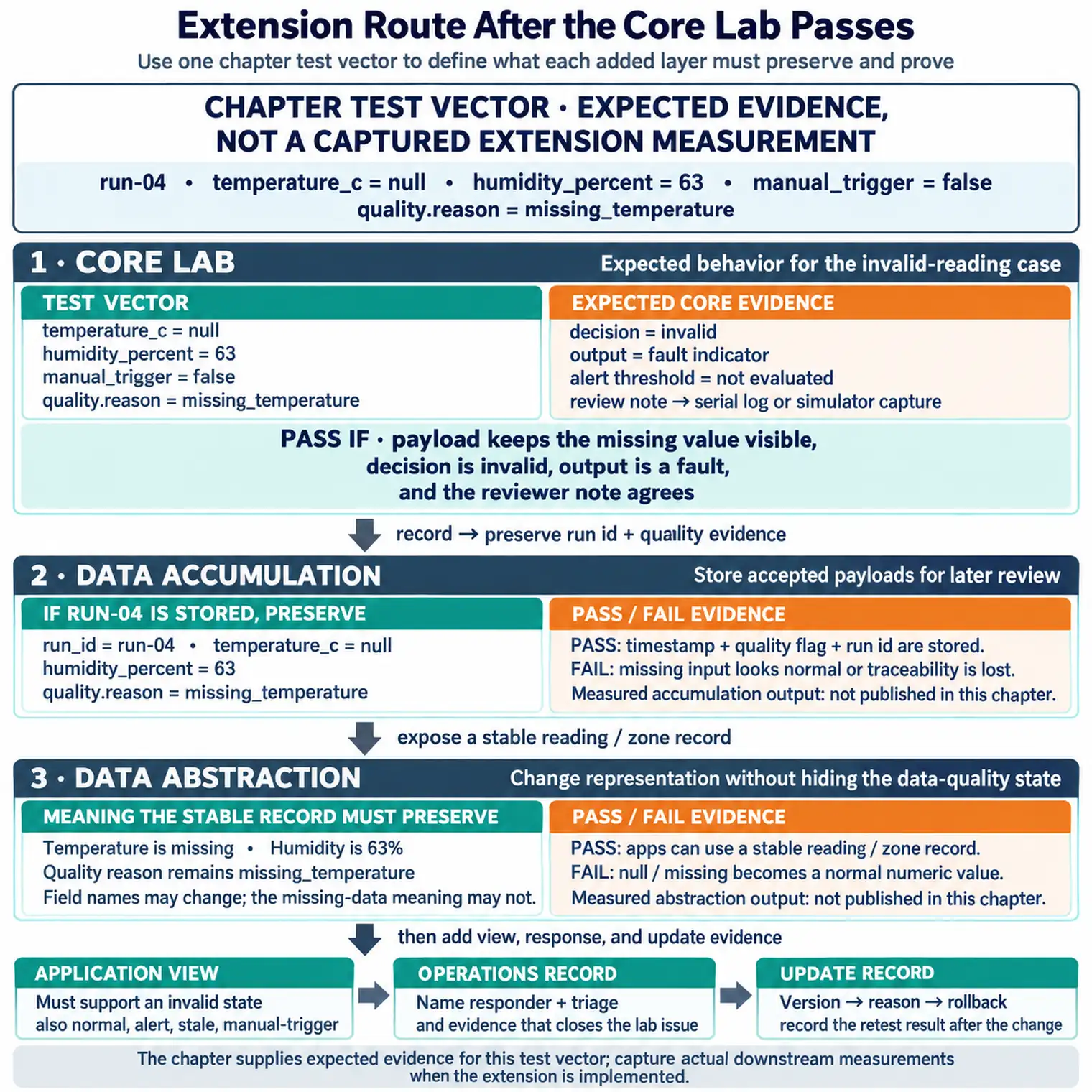 Reference architecture lab extension route from the core input, payload, and decision lab through accumulation, abstraction, application, operations, update evidence, and retest ownership.
