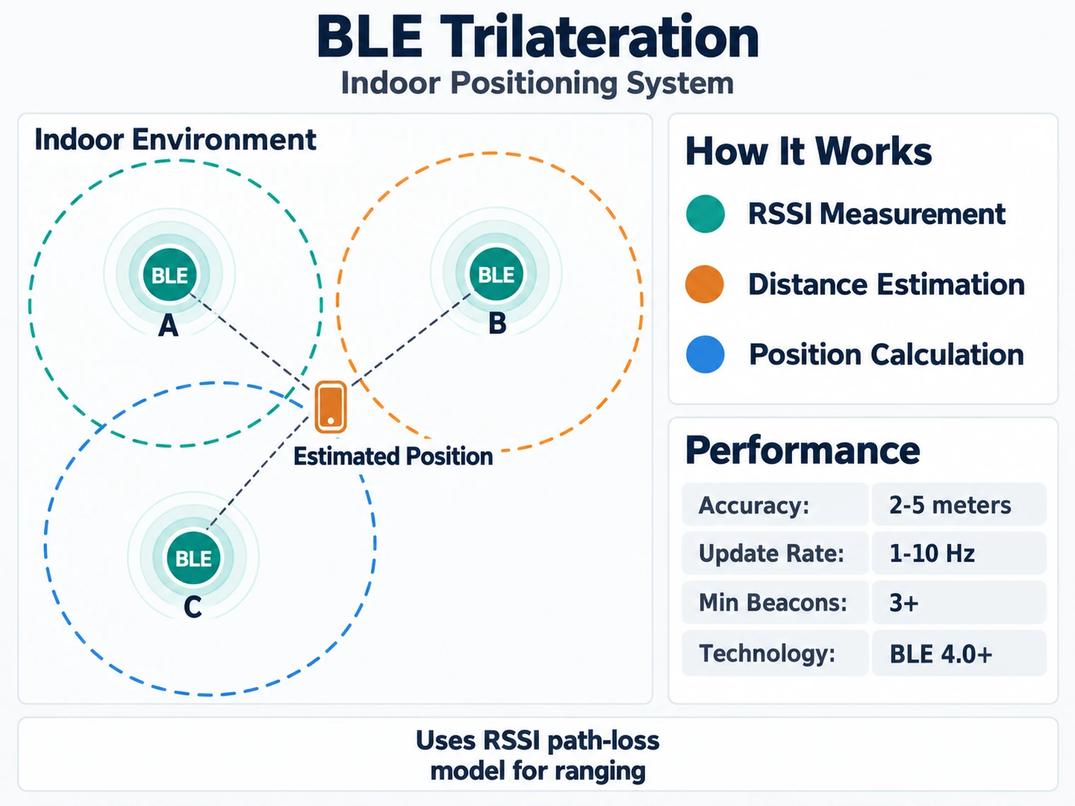 BLE trilateration uses beacons A, B and C around an estimated position. RSSI measurement feeds distance estimation and position calculation using a path-loss model.