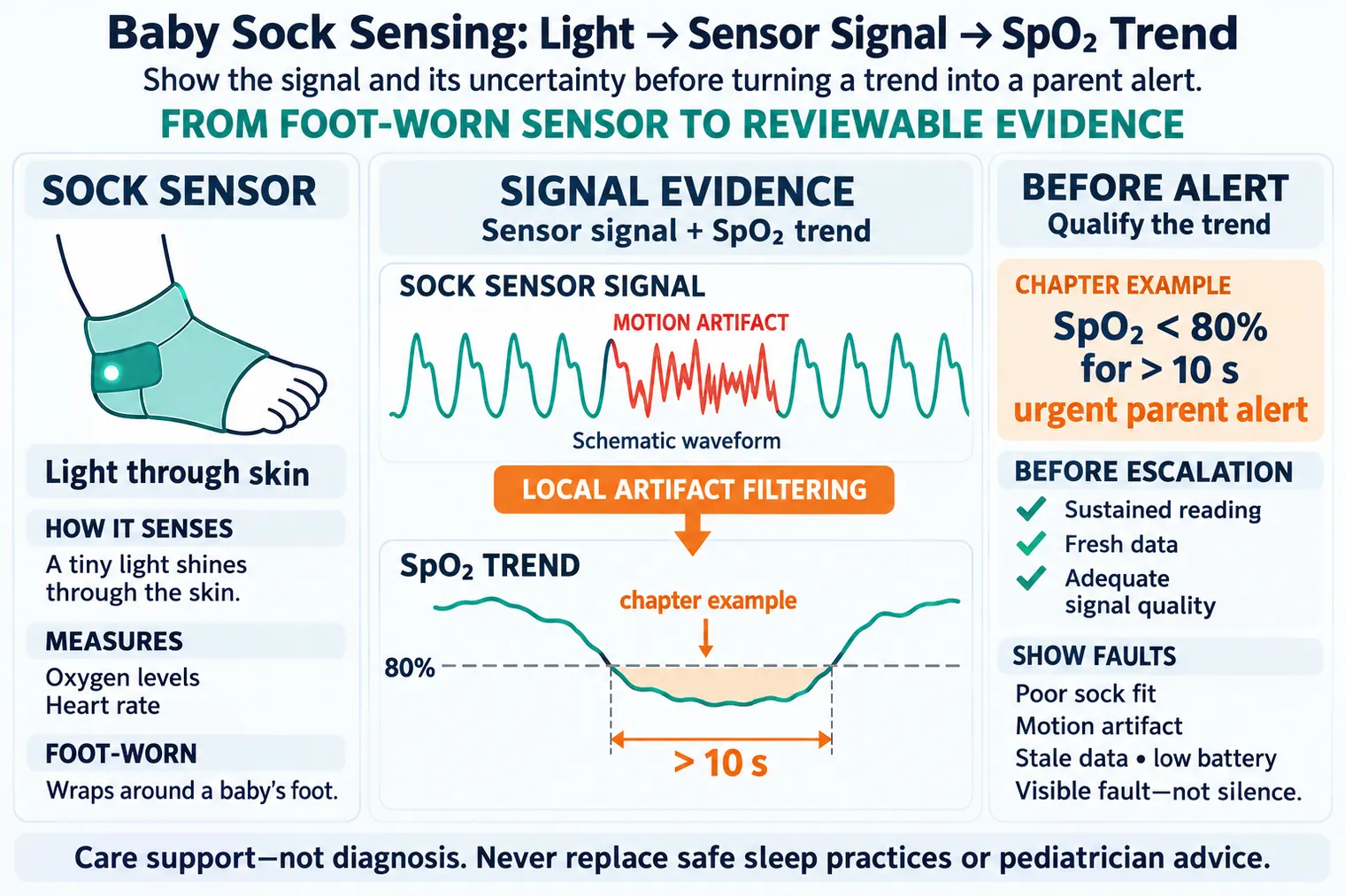 A baby sock uses light and a sensor signal to estimate an SpO₂ trend; uncertainty must be checked before a parent alert.