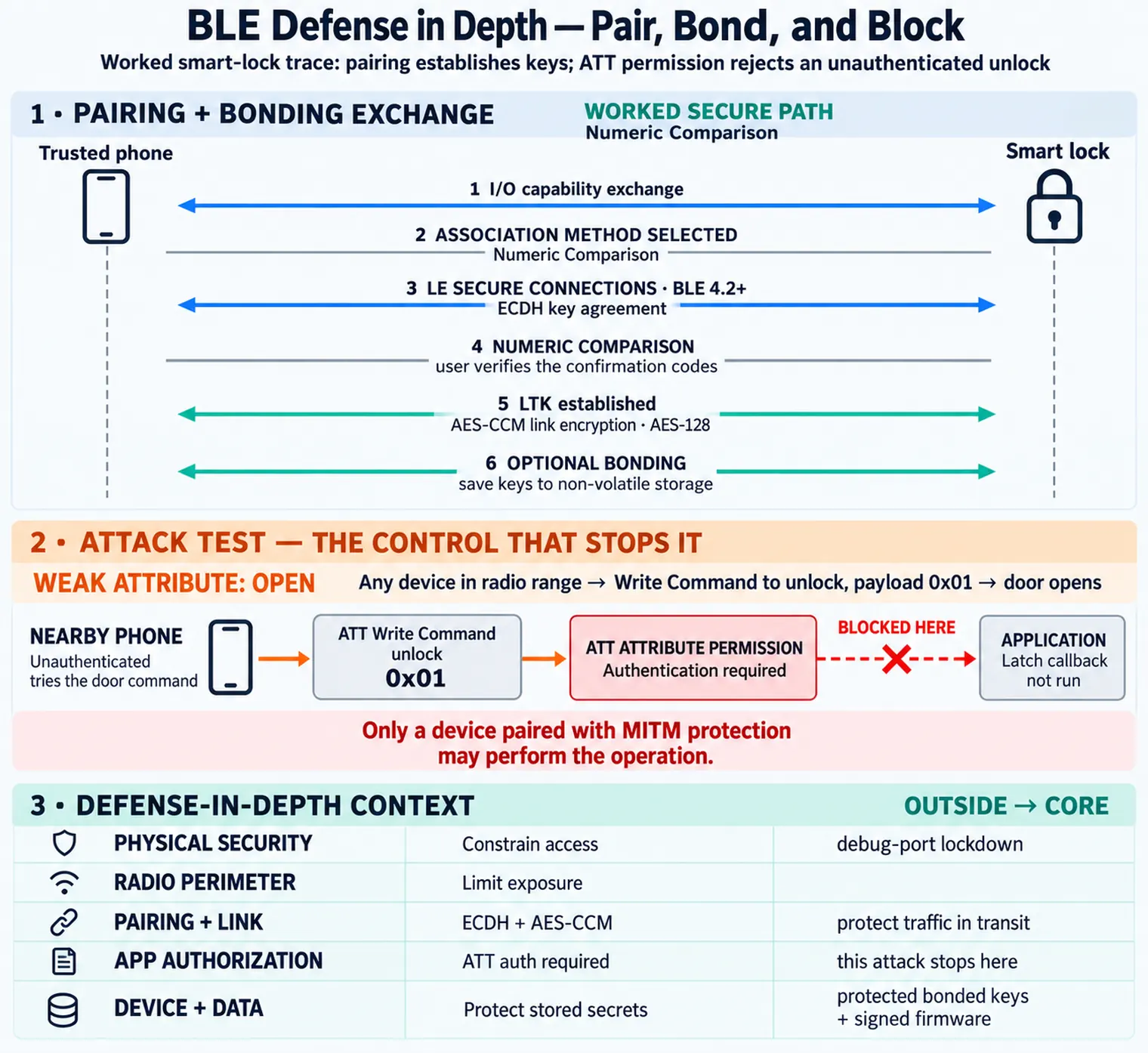 Five BLE layers run from physical security through radio exposure, pairing and link protection, application authorization, and device and data protection. No single layer is enough.