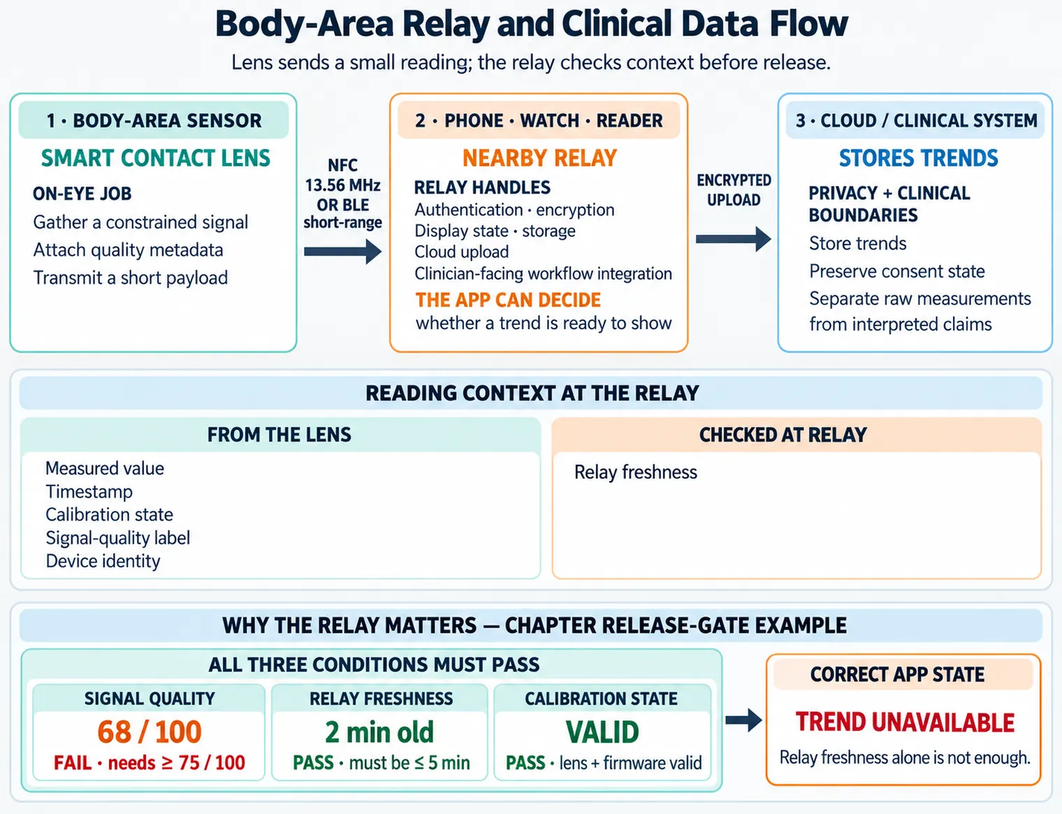 A contact lens sends readings to a nearby relay, then cloud or clinical storage. The release example fails signal quality despite fresh data and valid calibration, so the trend stays unavailable.