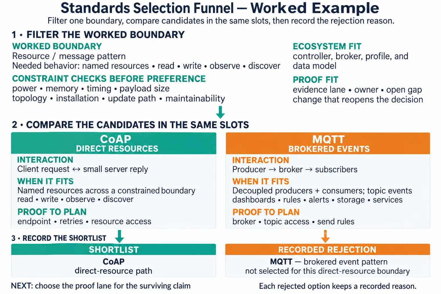 Standards selection funnel narrowing candidate standards through boundary, constraints, ecosystem fit, evidence availability, and release ownership to a recorded shortlist.