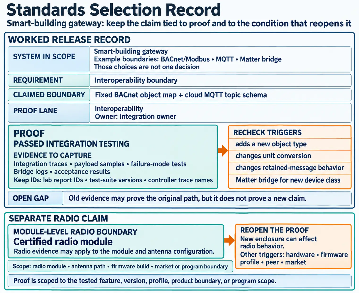 Standards selection record ties a smart-building gateway’s requirement and claimed boundary to an interoperability proof lane, integration-test evidence, owner, open gap and recheck triggers. It separates the radio module’s certification scope from the gateway’s integration claim.