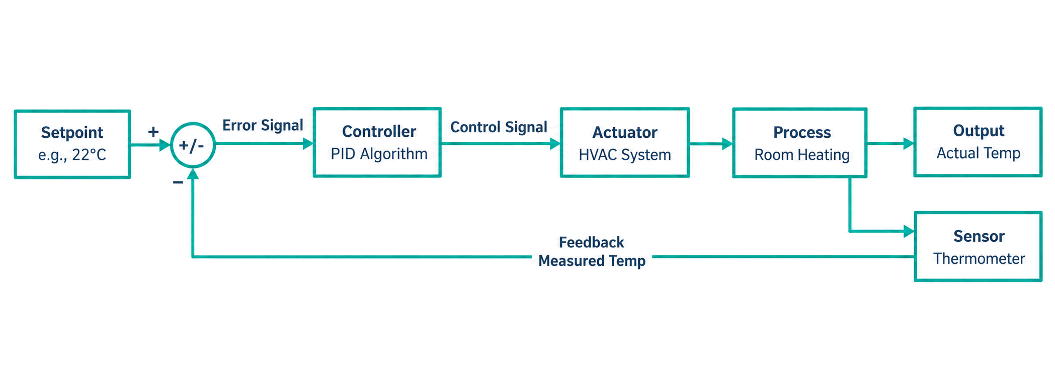 A smart thermostat is valuable because sensing, computation, actuation, and feedback form a closed loop; connectivity then lets that loop publish state, accept remote changes, and improve the service over time.