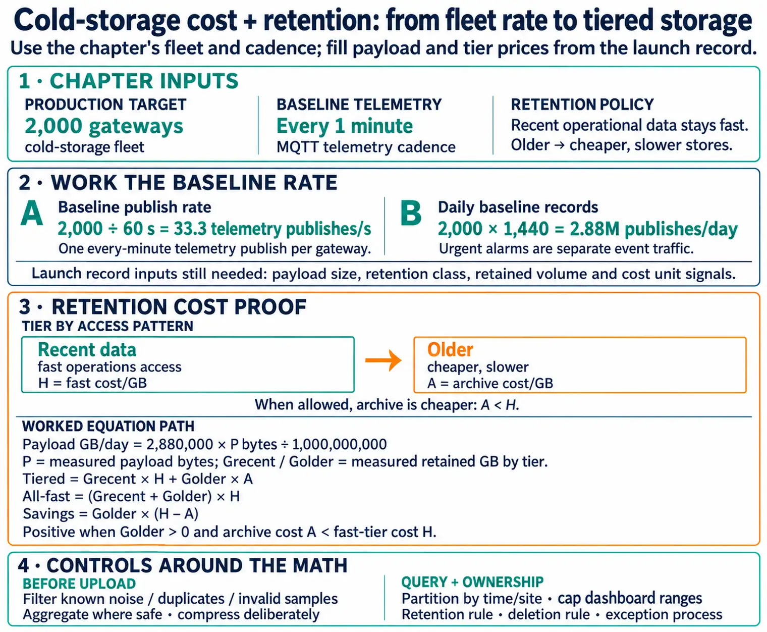 Cost and retention control model for production IoT. Edge filtering, aggregation, hot and archived storage tiers, site and time query guardrails, retention owners, exception review, and cost-per-device tracking reduce production risk.