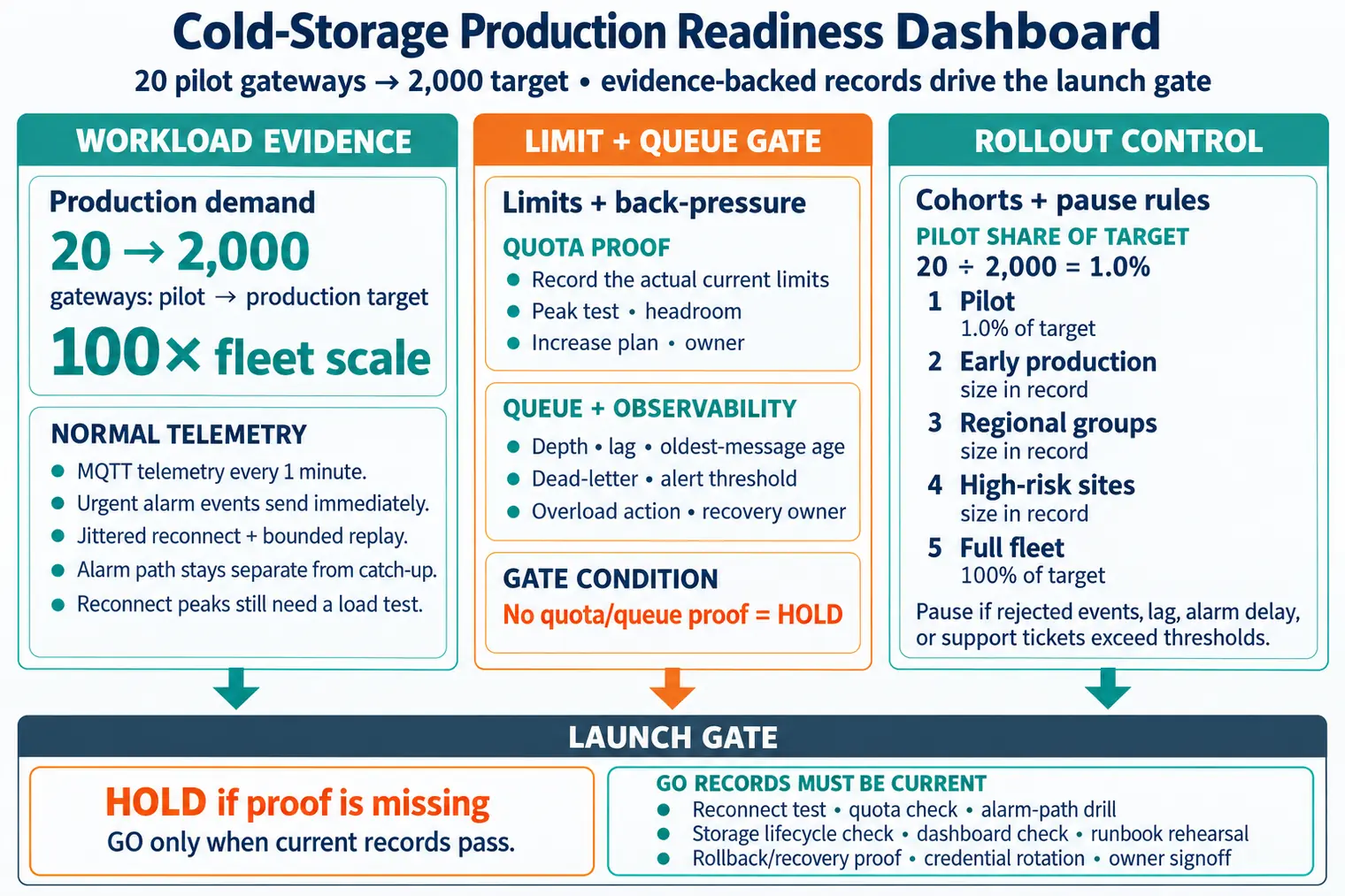 Production readiness map for a cold-storage IoT launch. A launch gate for the move from 20 pilot gateways to 2,000 production gateways is surrounded by workload records, quota proof, back-pressure, observability, recovery, rollout, retention, and owner signoff.