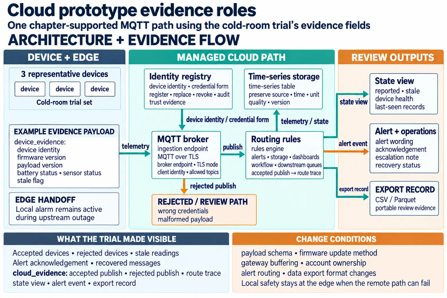 Role map showing device identity, secure ingestion, routing rules, state store, data export, monitoring, operations review, and edge handoff around a cloud prototype.
