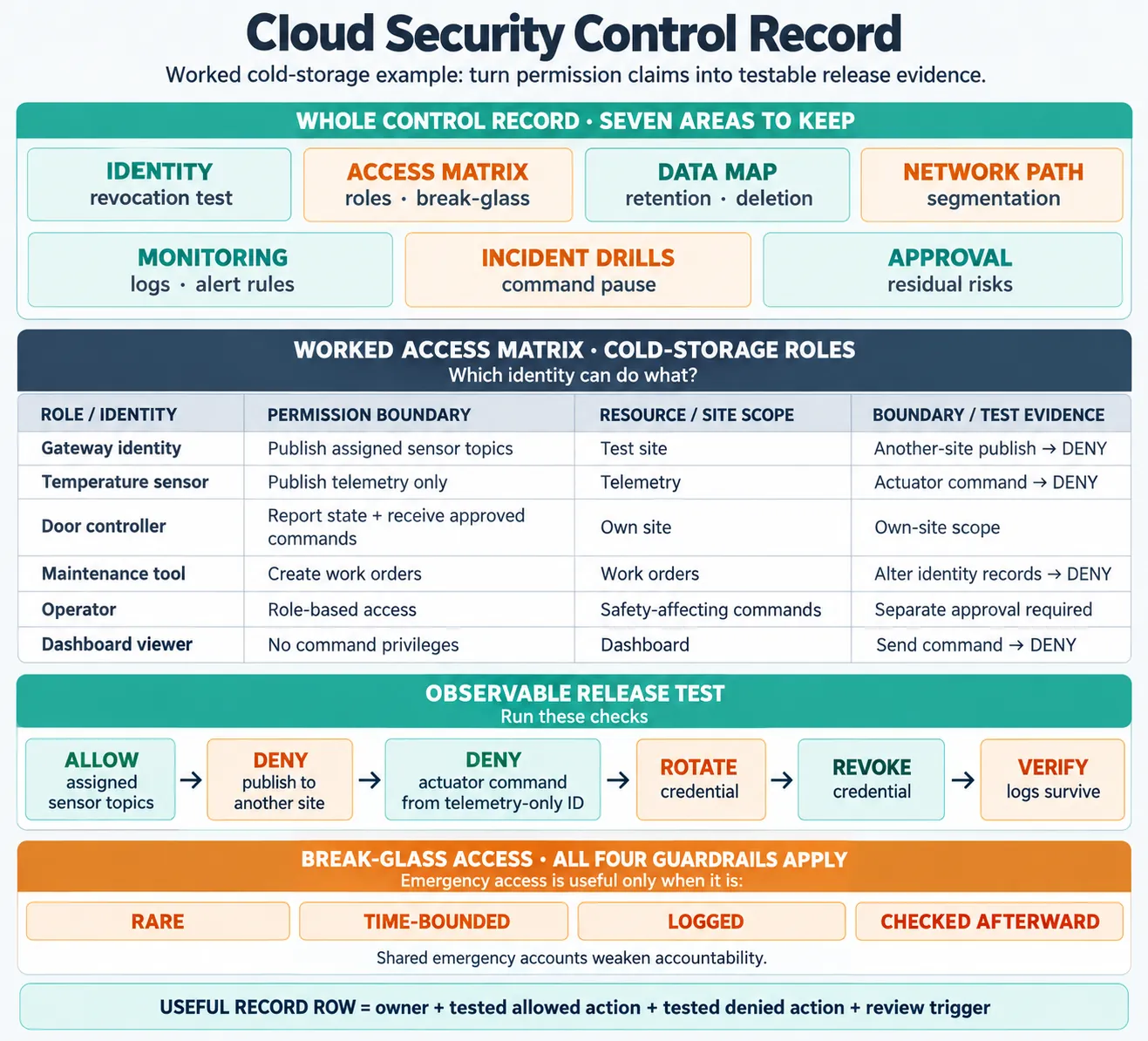 Cloud security control record with cards for identity records, access matrix, data map, network path, monitoring, and incident drills, plus an approval and signoff card for security, operations, and product owners, residual risks, and next check date.