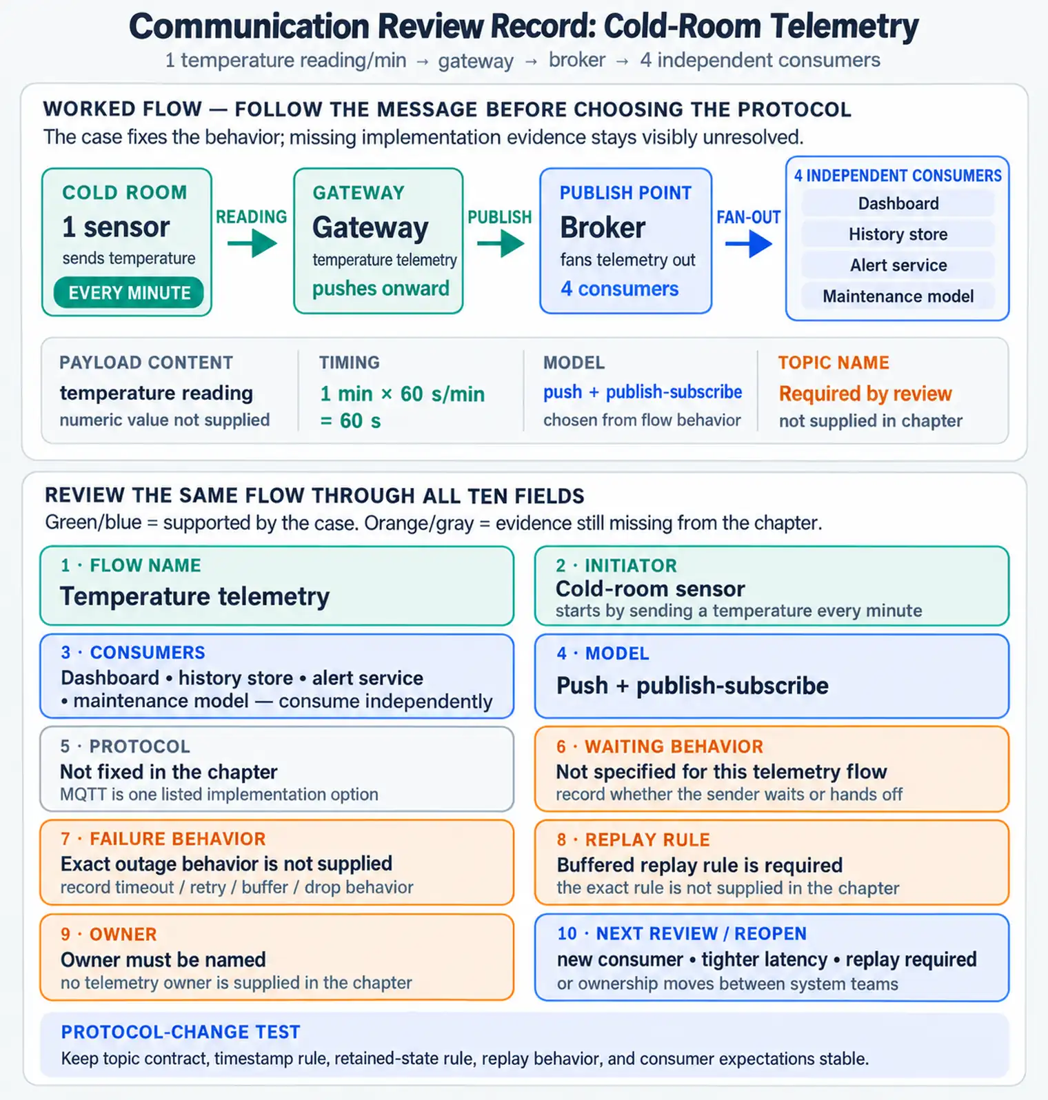 Communication model review record with fields for flow name, initiator, consumers, model, protocol, waiting behavior, failure mode, replay rule, owner, and next review, plus a trigger to reopen the decision