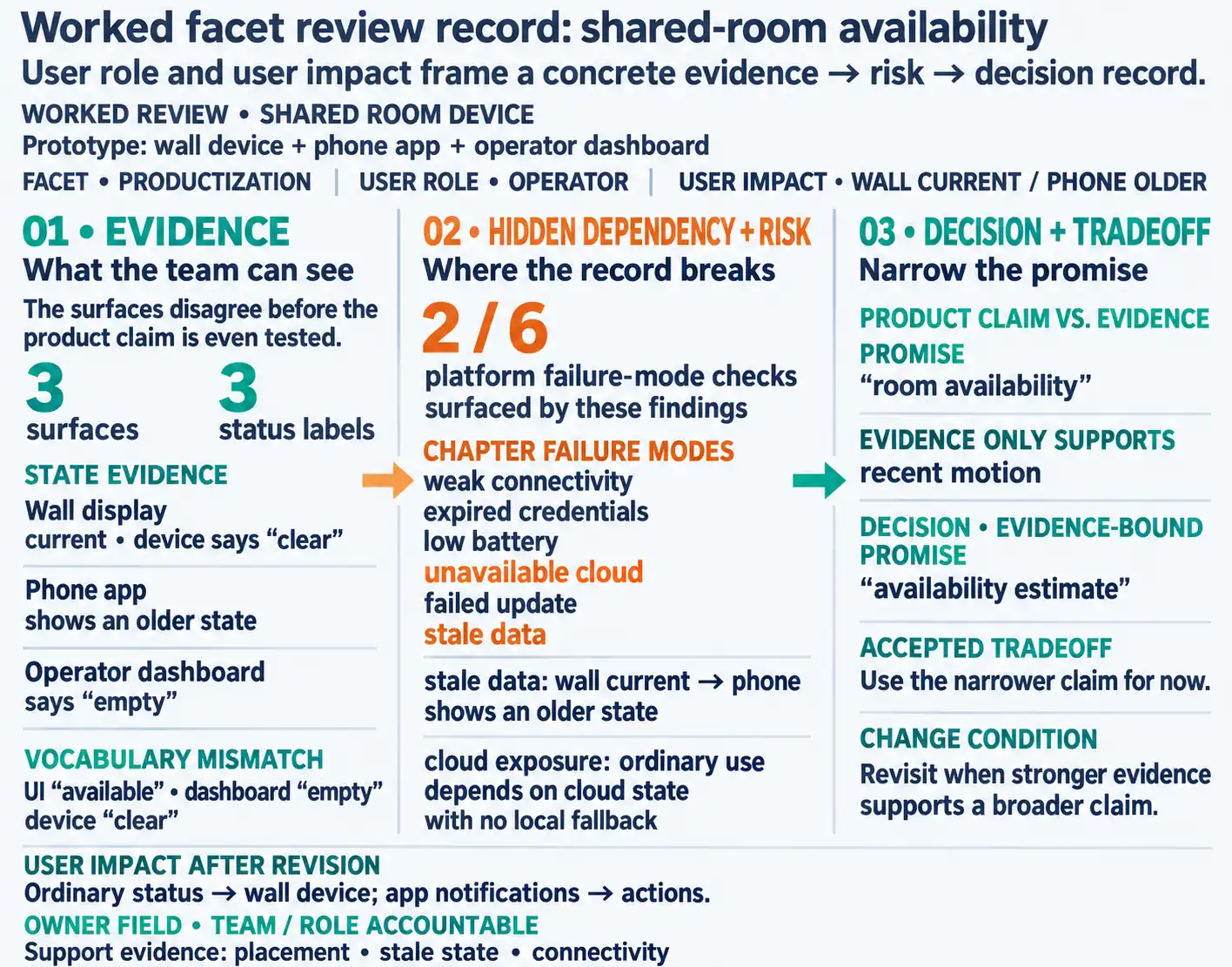 IoT facet review record with ten fields: facet, user role, evidence, decision, user impact, hidden dependency, risk, owner, accepted tradeoff, and change condition.