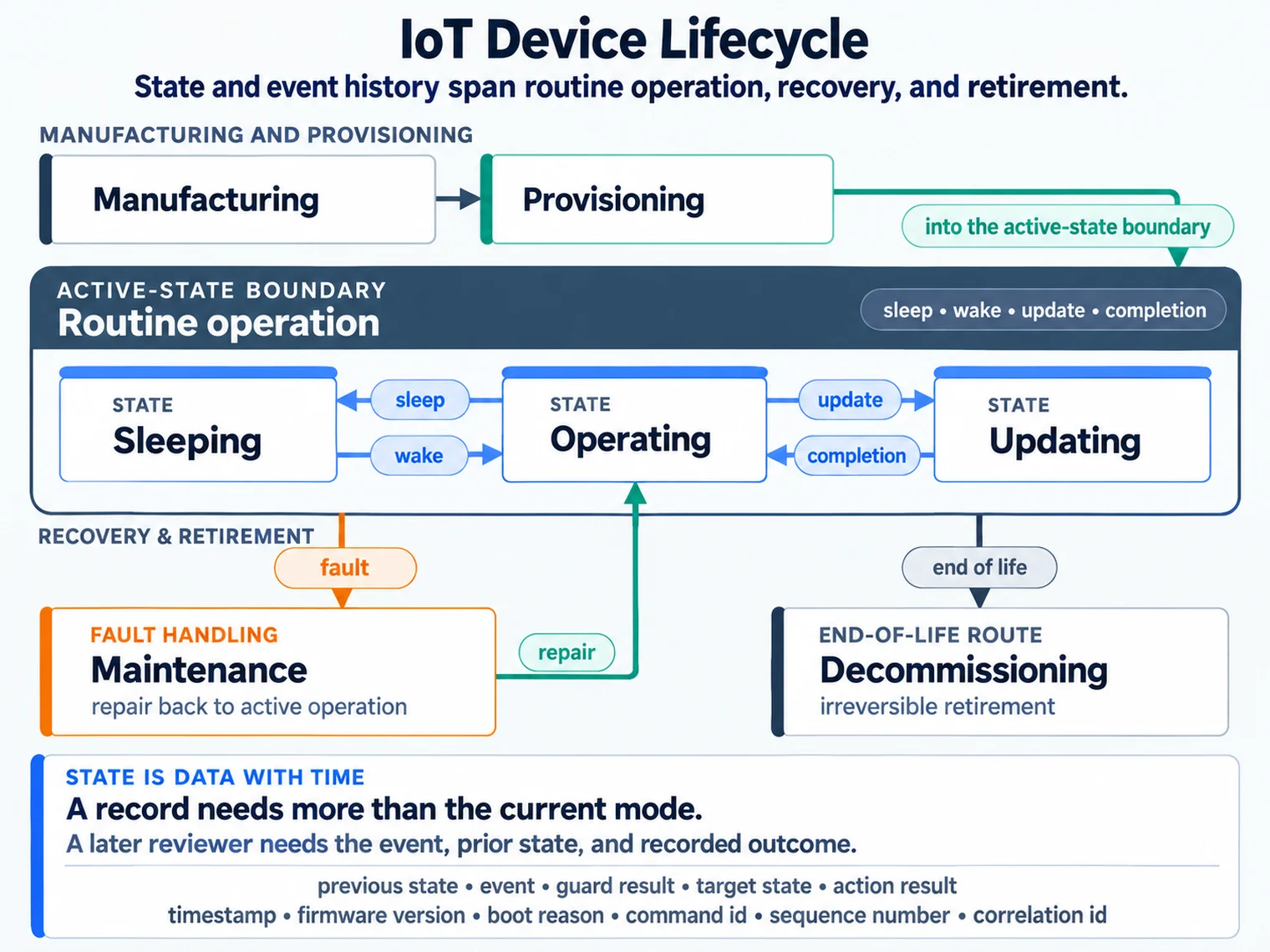 IoT device lifecycle showing manufacturing, provisioning, the active operating, sleeping, and updating states, maintenance after a fault, repair back to active operation, and end-of-life decommissioning.